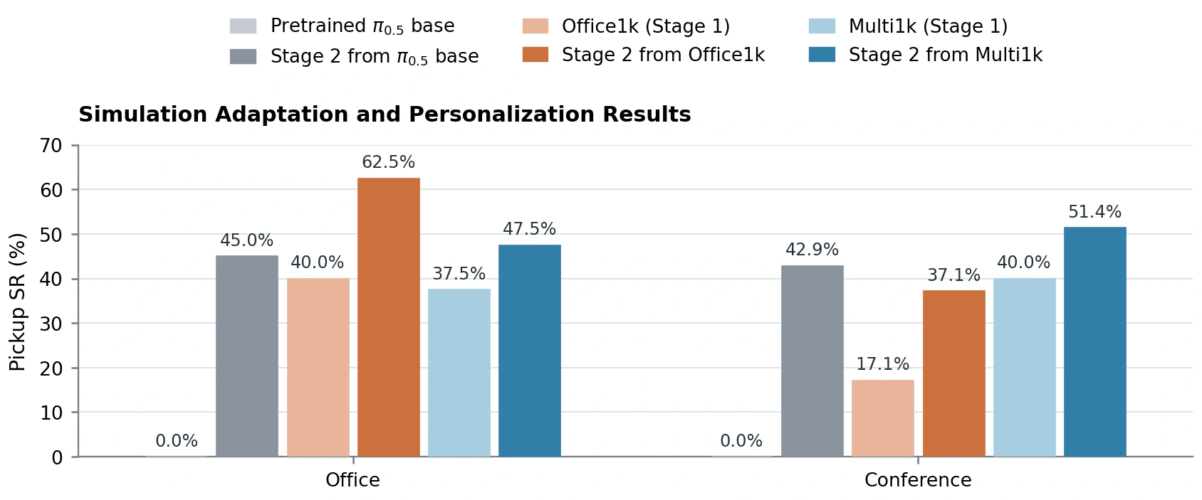 Paper figure: adaptation-stage success in Office and Conference