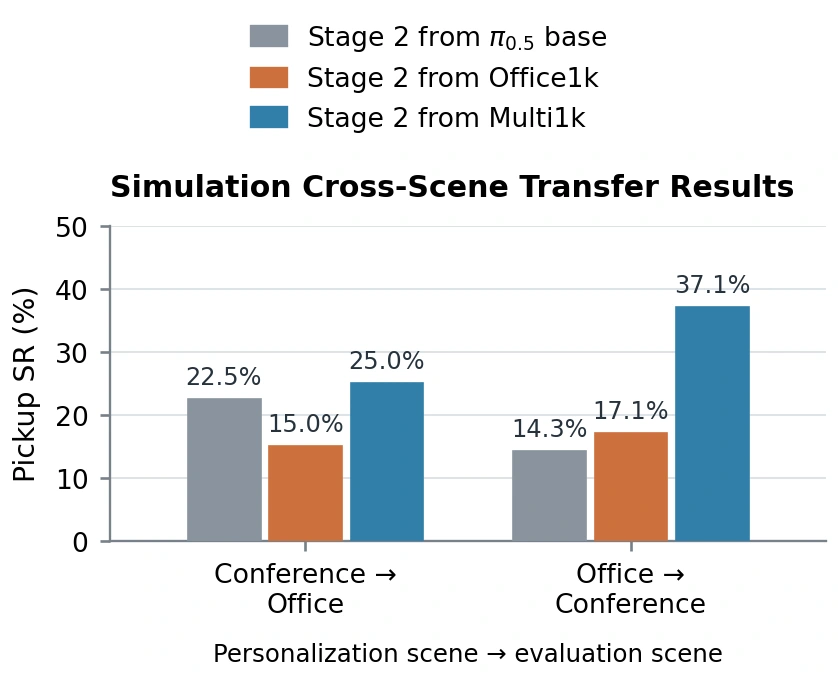 Paper figure: cross-scene personalized-policy success