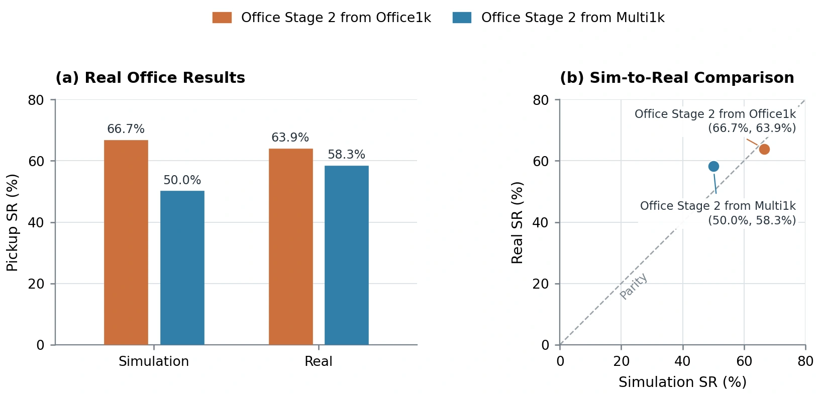 Paper figure: simulation versus real success and aggregate policy scatter