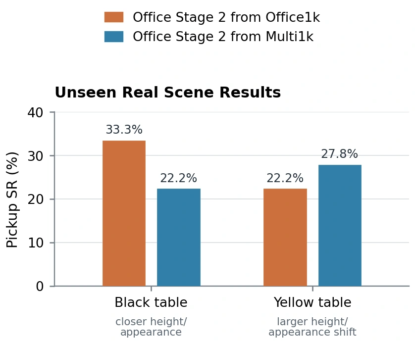 Paper figure: transfer success on black and yellow tables in an unseen lab