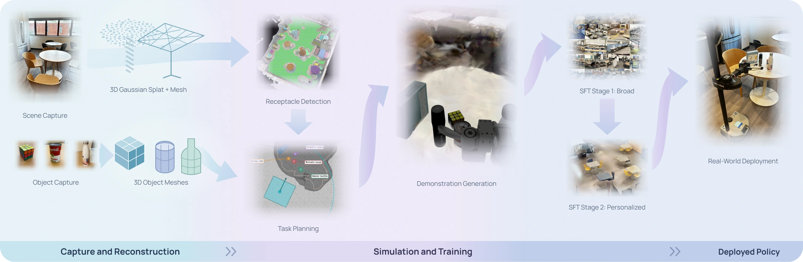 Scene and object captures become Gaussian splats and meshes. Receptacle discovery and task planning feed demonstration generation, broad adaptation, personalization, and real-world deployment.